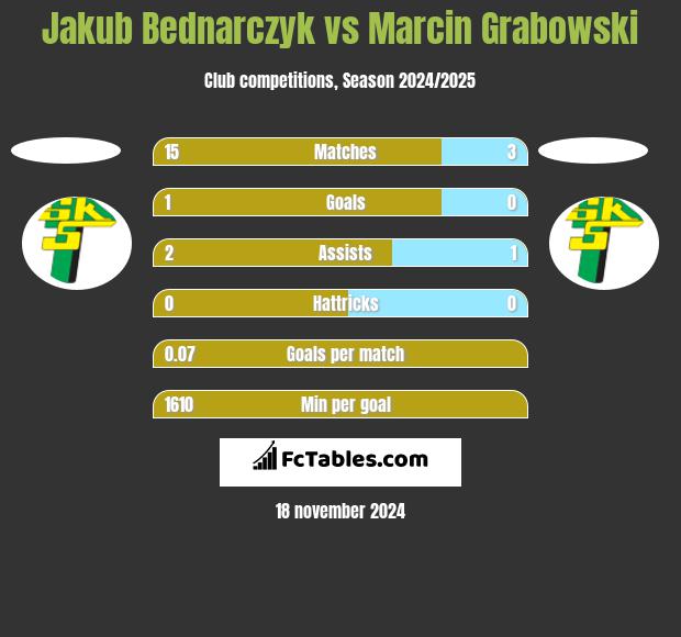 Jakub Bednarczyk vs Marcin Grabowski h2h player stats