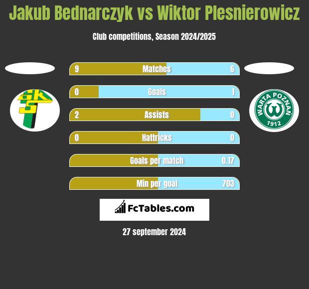 Jakub Bednarczyk vs Wiktor Plesnierowicz h2h player stats