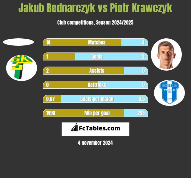 Jakub Bednarczyk vs Piotr Krawczyk h2h player stats