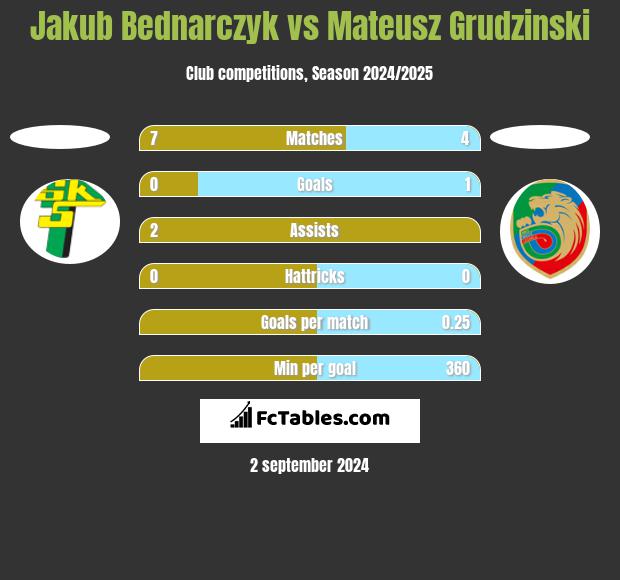 Jakub Bednarczyk vs Mateusz Grudzinski h2h player stats