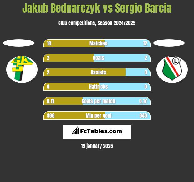 Jakub Bednarczyk vs Sergio Barcia h2h player stats