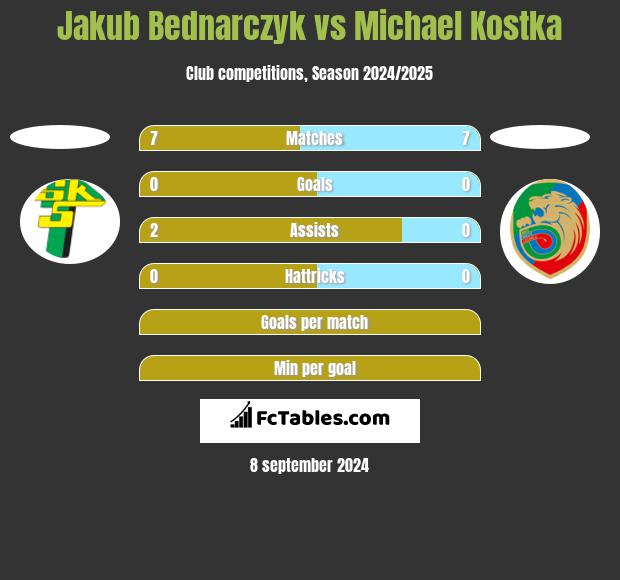 Jakub Bednarczyk vs Michael Kostka h2h player stats