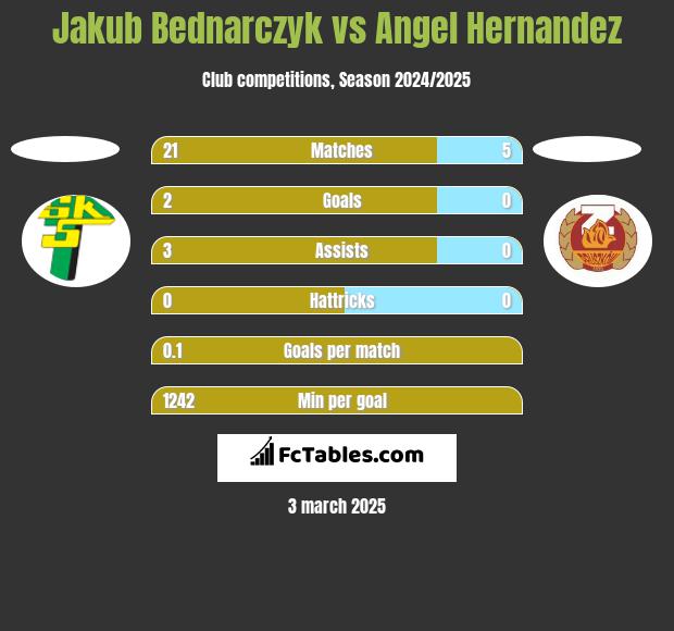 Jakub Bednarczyk vs Angel Hernandez h2h player stats