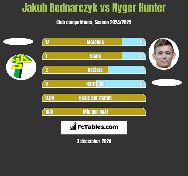 Jakub Bednarczyk vs Nyger Hunter h2h player stats