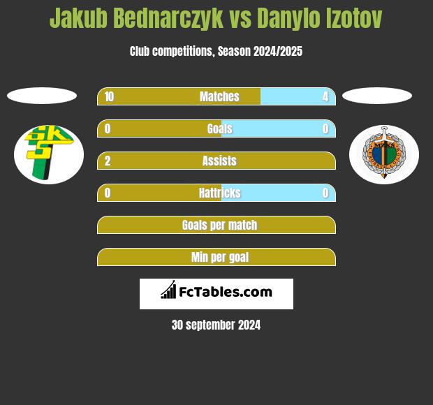 Jakub Bednarczyk vs Danylo Izotov h2h player stats