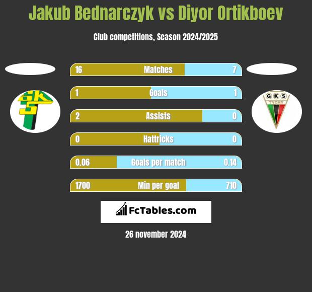 Jakub Bednarczyk vs Diyor Ortikboev h2h player stats