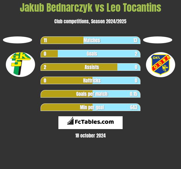 Jakub Bednarczyk vs Leo Tocantins h2h player stats