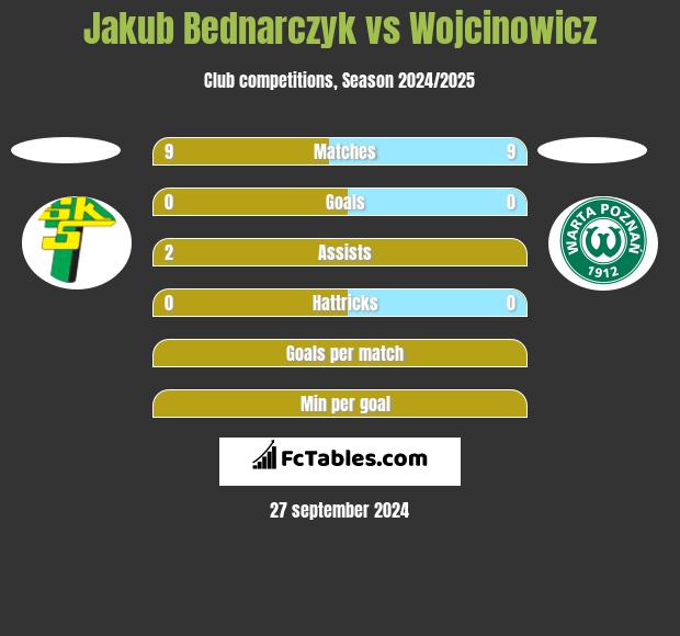 Jakub Bednarczyk vs Wojcinowicz h2h player stats