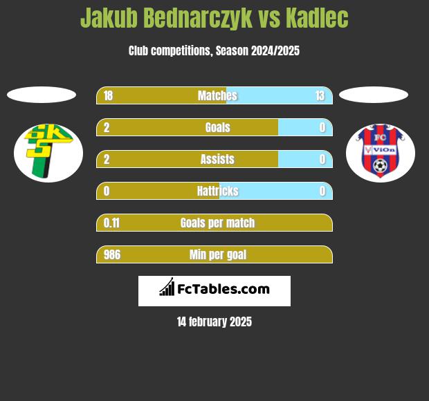 Jakub Bednarczyk vs Kadlec h2h player stats