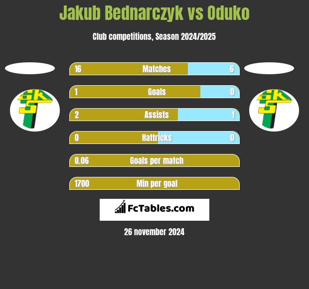 Jakub Bednarczyk vs Oduko h2h player stats