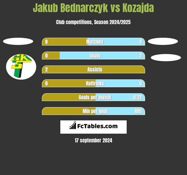 Jakub Bednarczyk vs Kozajda h2h player stats