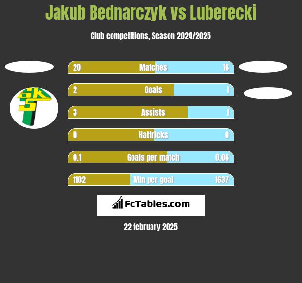 Jakub Bednarczyk vs Luberecki h2h player stats