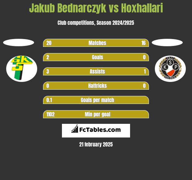 Jakub Bednarczyk vs Hoxhallari h2h player stats