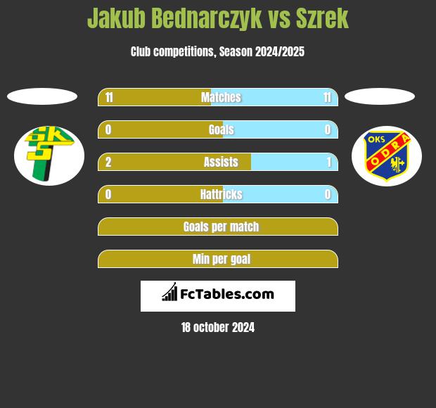 Jakub Bednarczyk vs Szrek h2h player stats