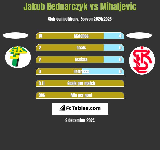 Jakub Bednarczyk vs Mihaljevic h2h player stats