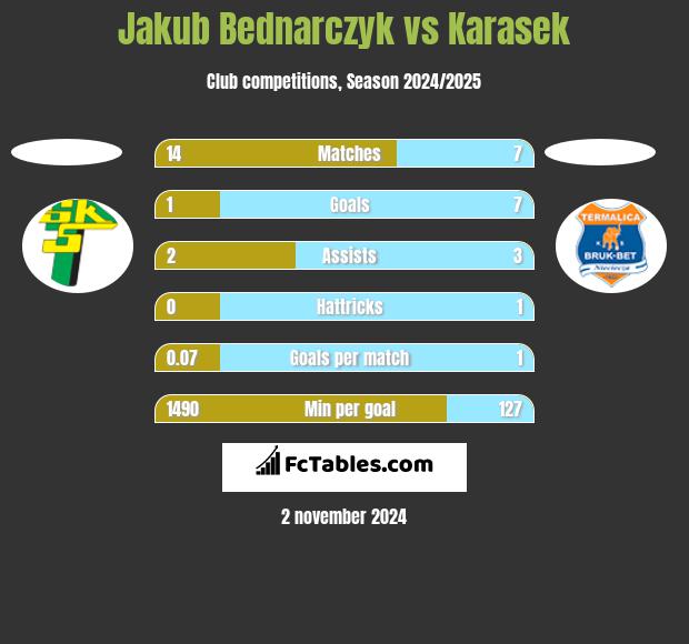 Jakub Bednarczyk vs Karasek h2h player stats