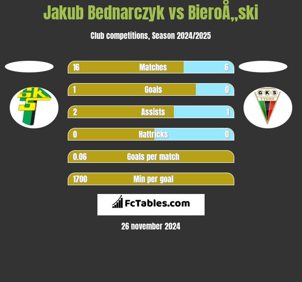 Jakub Bednarczyk vs BieroÅ„ski h2h player stats