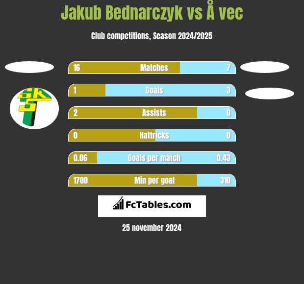 Jakub Bednarczyk vs Å vec h2h player stats