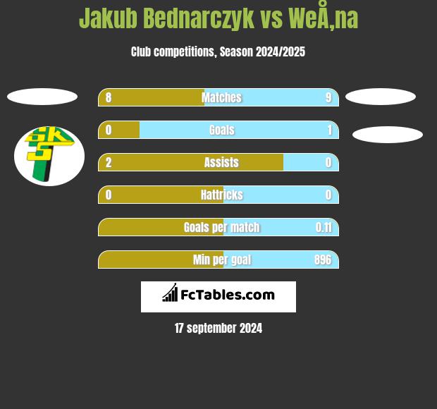 Jakub Bednarczyk vs WeÅ‚na h2h player stats