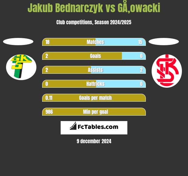 Jakub Bednarczyk vs GÅ‚owacki h2h player stats