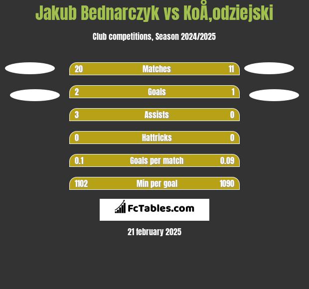 Jakub Bednarczyk vs KoÅ‚odziejski h2h player stats