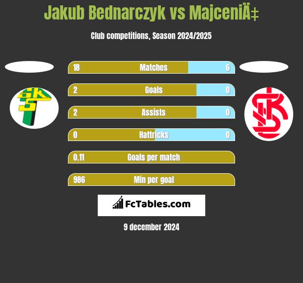 Jakub Bednarczyk vs MajceniÄ‡ h2h player stats