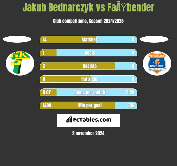 Jakub Bednarczyk vs FaÃŸbender h2h player stats