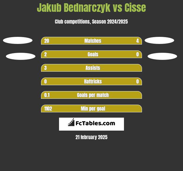 Jakub Bednarczyk vs Cisse h2h player stats