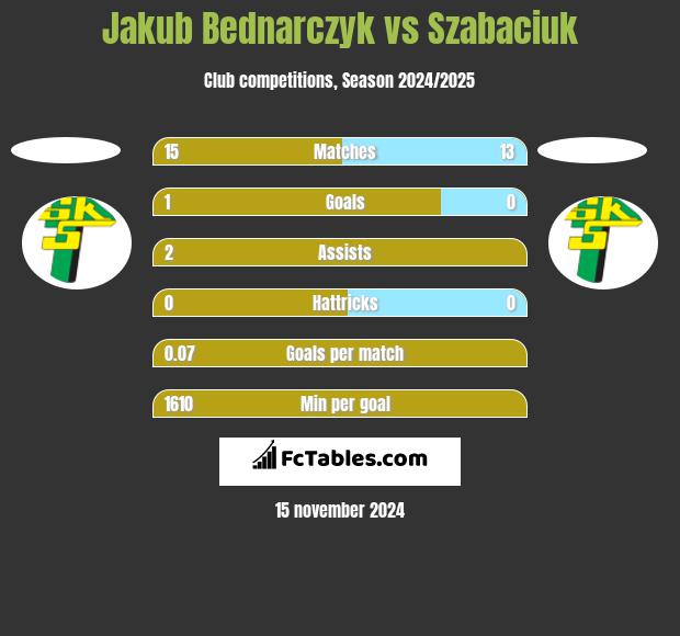 Jakub Bednarczyk vs Szabaciuk h2h player stats