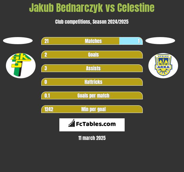 Jakub Bednarczyk vs Celestine h2h player stats