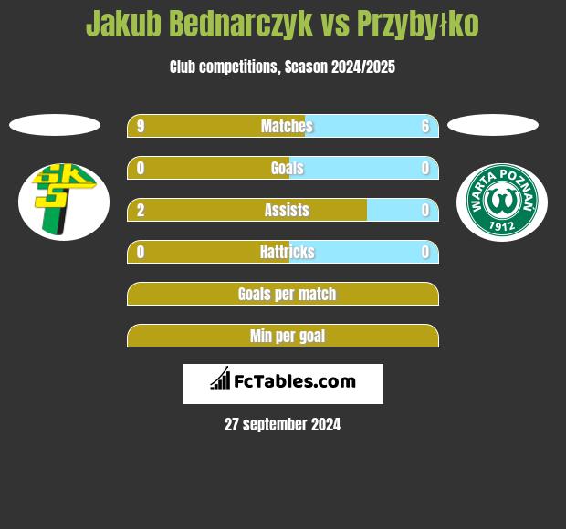 Jakub Bednarczyk vs Przybyłko h2h player stats