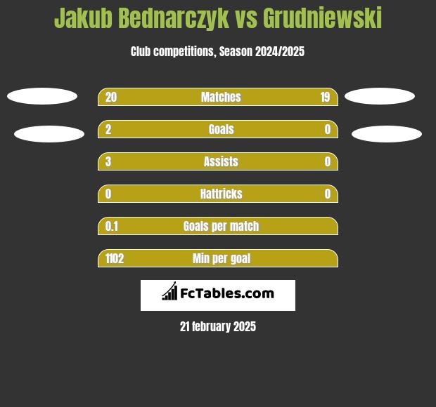 Jakub Bednarczyk vs Grudniewski h2h player stats