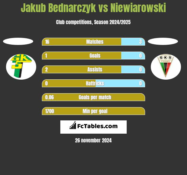 Jakub Bednarczyk vs Niewiarowski h2h player stats