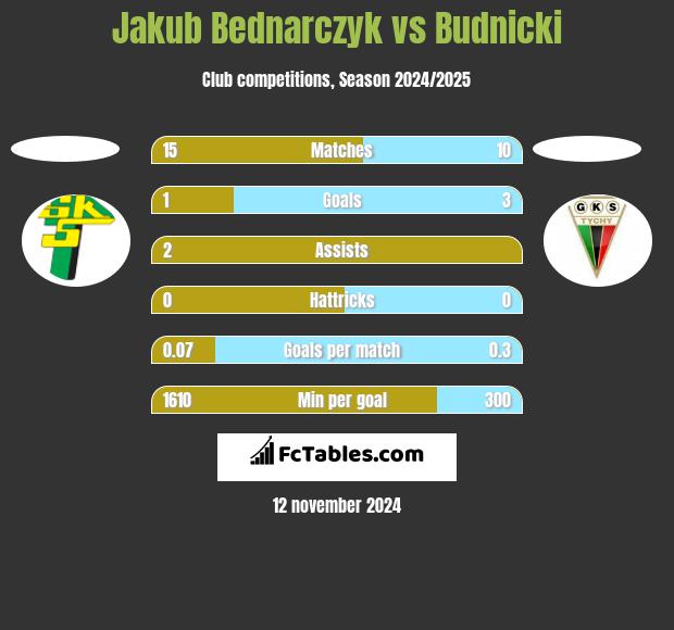 Jakub Bednarczyk vs Budnicki h2h player stats