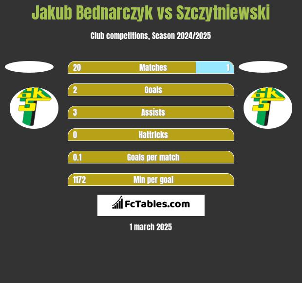 Jakub Bednarczyk vs Szczytniewski h2h player stats