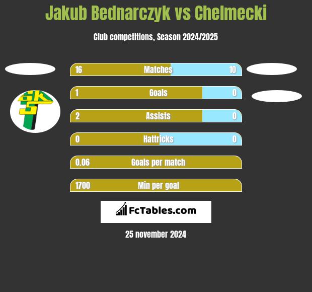 Jakub Bednarczyk vs Chelmecki h2h player stats