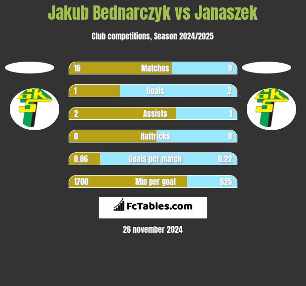 Jakub Bednarczyk vs Janaszek h2h player stats