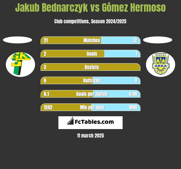 Jakub Bednarczyk vs Gómez Hermoso h2h player stats