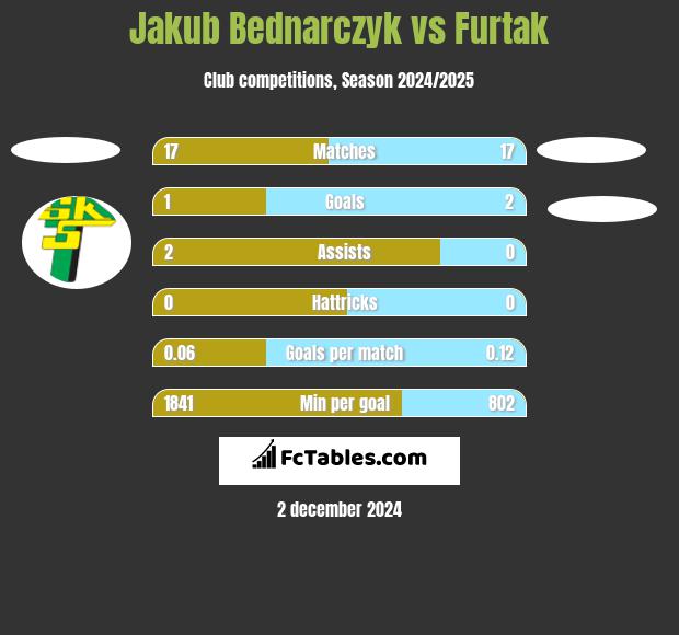 Jakub Bednarczyk vs Furtak h2h player stats