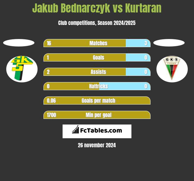 Jakub Bednarczyk vs Kurtaran h2h player stats