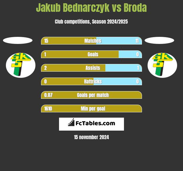 Jakub Bednarczyk vs Broda h2h player stats