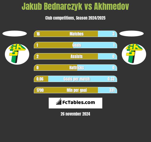 Jakub Bednarczyk vs Akhmedov h2h player stats