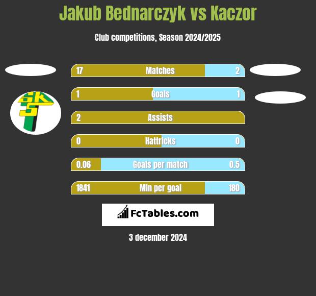 Jakub Bednarczyk vs Kaczor h2h player stats