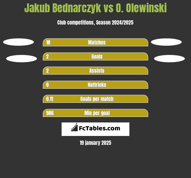 Jakub Bednarczyk vs O. Olewinski h2h player stats