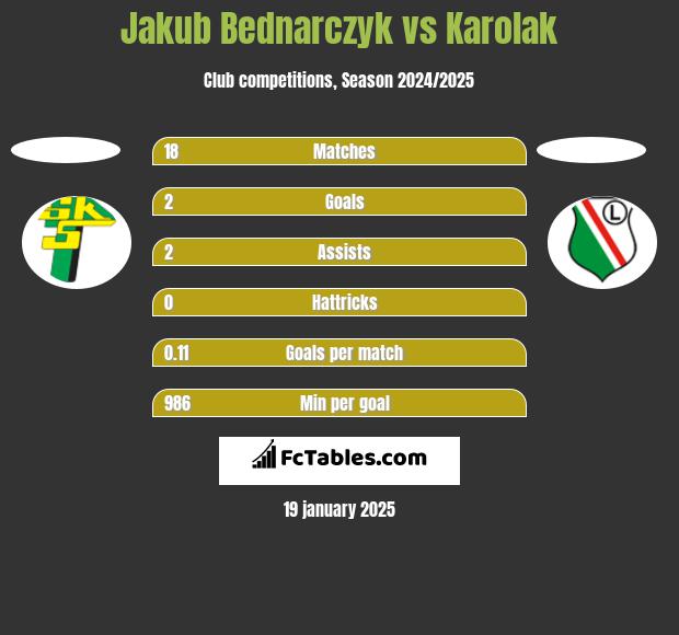 Jakub Bednarczyk vs Karolak h2h player stats