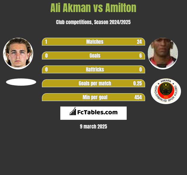 Ali Akman vs Amilton h2h player stats