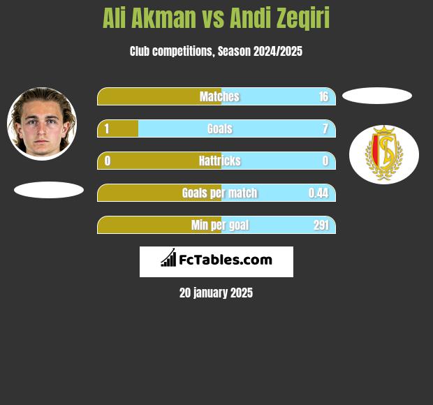 Ali Akman vs Andi Zeqiri h2h player stats