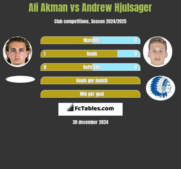 Ali Akman vs Andrew Hjulsager h2h player stats