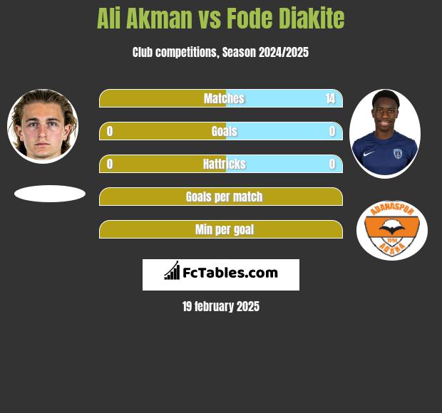 Ali Akman vs Fode Diakite h2h player stats