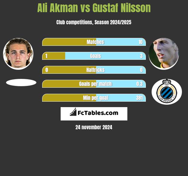 Ali Akman vs Gustaf Nilsson h2h player stats